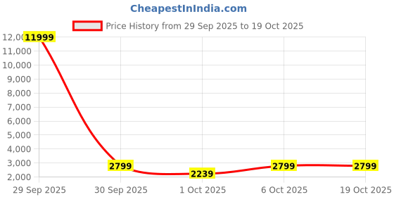 in.puma.com PUMA Classic Everyday Backpack puma Price History Graph from 29 Sep 2025 to 17 Oct 2025
