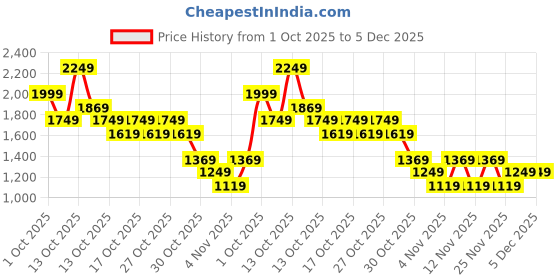 in.puma.com puma Classics 90's Prep Crew Relaxed Fit Sweatshirt puma Price History Graph from 1 Oct 2025 to 5 Dec 2025