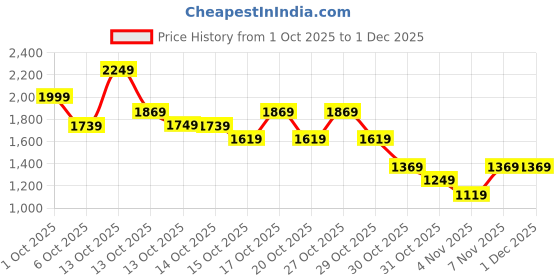 in.puma.com puma Classics 90's Prep Crew Relaxed Fit Sweatshirt puma Price History Graph from 1 Oct 2025 to 30 Nov 2025