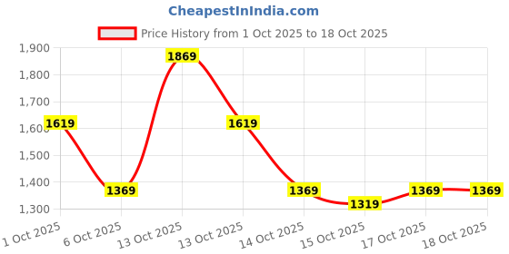 in.puma.com puma CLASSICS A-Line Regular Fit Women's Skirt puma Price History Graph from 1 Oct 2025 to 18 Oct 2025