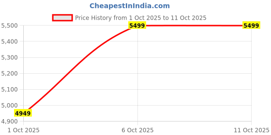 in.puma.com puma Classics Archive Women's Backpack puma Price History Graph from 1 Oct 2025 to 10 Oct 2025