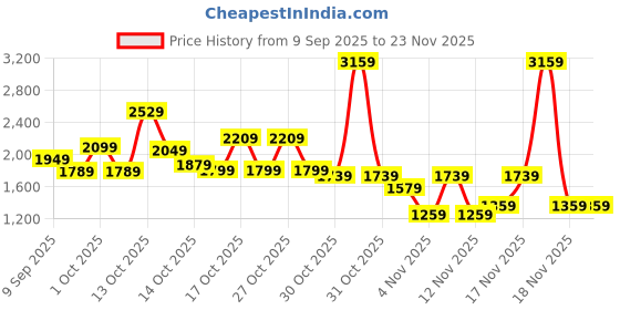 in.puma.com puma CLASSICS ARTISANAL Women's Skirt puma Price History Graph from 9 Sep 2025 to 22 Nov 2025