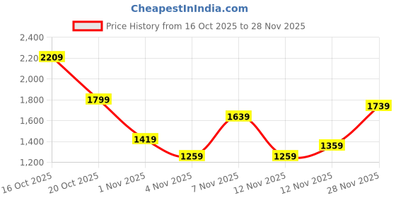 in.puma.com puma Classics Beach Days Women's Crop Top puma Price History Graph from 16 Oct 2025 to 28 Nov 2025