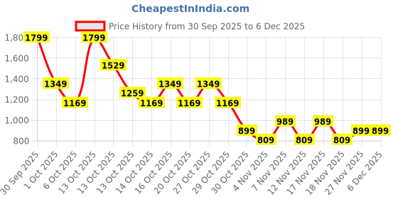 in.puma.com puma CLASSICS Brand Love Women's Tee puma Price History Graph from 30 Sep 2025 to 5 Dec 2025