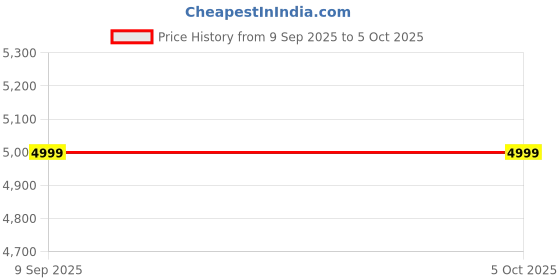 in.puma.com puma Classics Bubble Bloom Girl's Jacket puma Price History Graph from 9 Sep 2025 to 4 Oct 2025