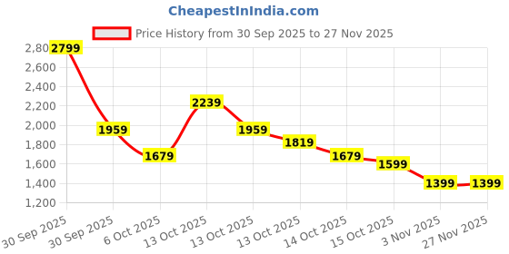 in.puma.com puma CLASSICS Bubble Bloom T7 Youth Jacket puma Price History Graph from 30 Sep 2025 to 27 Nov 2025