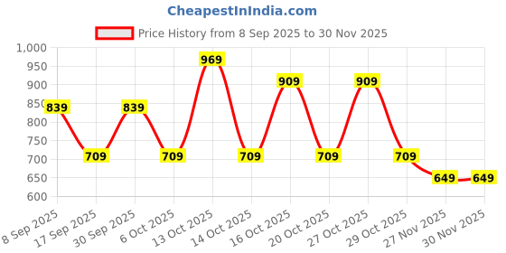 in.puma.com puma Classics Drip Graphic Youth Tee puma Price History Graph from 8 Sep 2025 to 30 Nov 2025