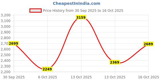 in.puma.com puma Classics Drip Hooded Youth Jacket puma Price History Graph from 30 Sep 2025 to 4 Oct 2025