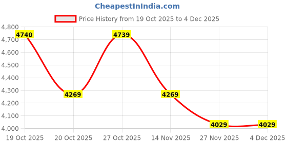 in.puma.com puma CLASSICS DRIP Men's Cargo Pants puma Price History Graph from 19 Oct 2025 to 3 Dec 2025
