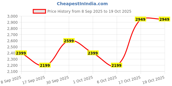 in.puma.com puma Classics Gen. Women's Crew-Neck Sweatshirt puma Price History Graph from 8 Sep 2025 to 17 Oct 2025