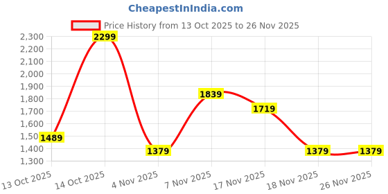 in.puma.com puma Classics Graphic Youth Pants puma Price History Graph from 13 Oct 2025 to 25 Nov 2025