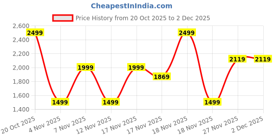 in.puma.com puma Classics Logo Men's Shorts puma Price History Graph from 20 Oct 2025 to 2 Dec 2025