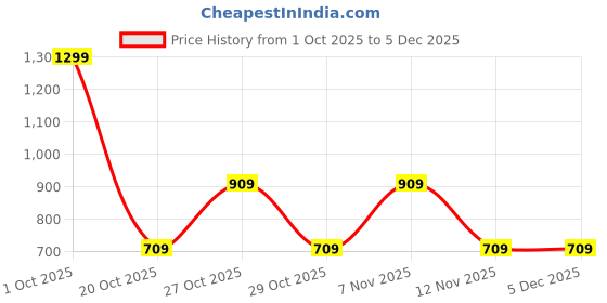in.puma.com puma CLASSICS MATES Kids' Regular Fit T-Shirt puma Price History Graph from 1 Oct 2025 to 5 Dec 2025