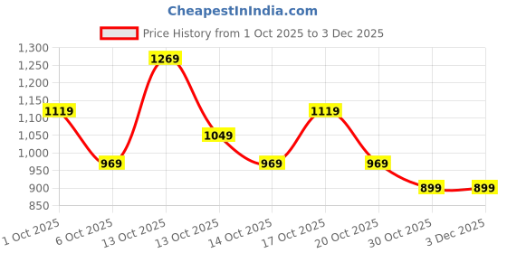 in.puma.com puma Classics Mid Fit Beanie puma Price History Graph from 1 Oct 2025 to 3 Dec 2025