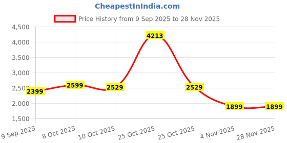 in.puma.com puma CLASSICS PETALIA T7 Women's Jacket puma Price History Graph from 9 Sep 2025 to 28 Nov 2025