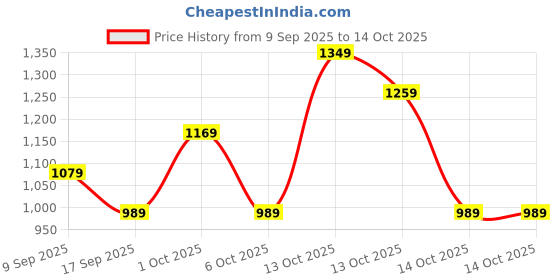 in.puma.com puma CLASSICS PETALIA Women's Graphic Tee puma Price History Graph from 9 Sep 2025 to 14 Oct 2025