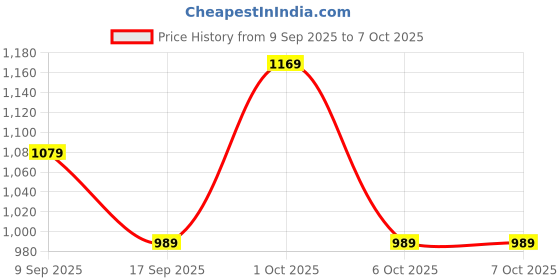 in.puma.com puma CLASSICS PETALIA Women's Graphic Tee puma Price History Graph from 9 Sep 2025 to 7 Oct 2025