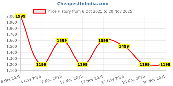 in.puma.com puma Classics Petalia Women's Printed Relaxed Fit Tee puma Price History Graph from 6 Oct 2025 to 19 Nov 2025