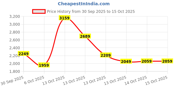 in.puma.com puma Classics Piece It Up Youth Jacket puma Price History Graph from 30 Sep 2025 to 15 Oct 2025
