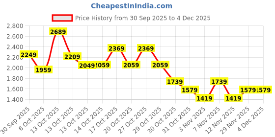 in.puma.com puma Classics Piece It Up Youth Jacket puma Price History Graph from 30 Sep 2025 to 4 Dec 2025
