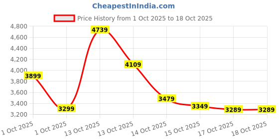 in.puma.com puma CLASSICS PLAY LOUD Women's Relaxed Fit Hoodie puma Price History Graph from 1 Oct 2025 to 18 Oct 2025