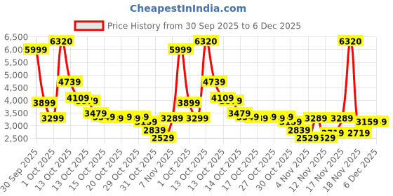 in.puma.com puma CLASSICS PLAY LOUD Women's Relaxed Fit Hoodie puma Price History Graph from 30 Sep 2025 to 6 Dec 2025
