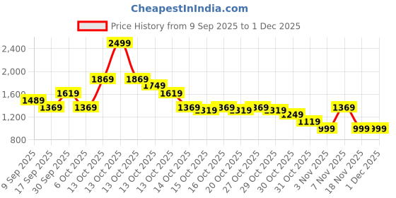 in.puma.com puma Classics Printed Crew-Neck Youth Sweatshirt puma Price History Graph from 9 Sep 2025 to 30 Nov 2025