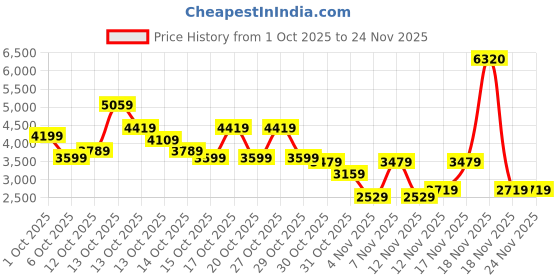 in.puma.com puma Classics Printed Women's Woven Jacket puma Price History Graph from 1 Oct 2025 to 23 Nov 2025