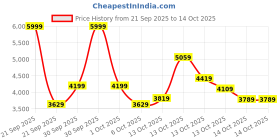 in.puma.com puma Classics Printed Women's Woven Jacket puma Price History Graph from 21 Sep 2025 to 13 Oct 2025