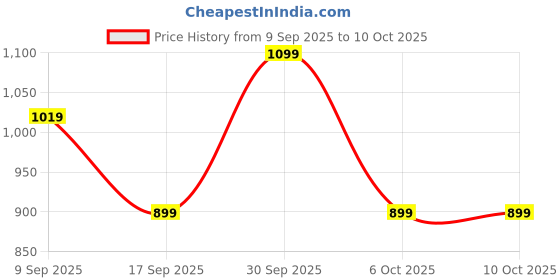 in.puma.com puma Classics Printed Youth Shorts puma Price History Graph from 9 Sep 2025 to 9 Oct 2025