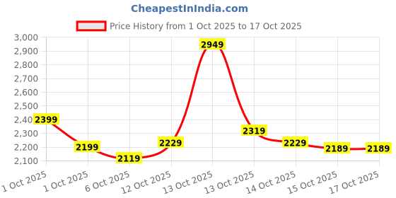 in.puma.com puma Classics Quilted Women's Sweatshirt puma Price History Graph from 1 Oct 2025 to 16 Oct 2025