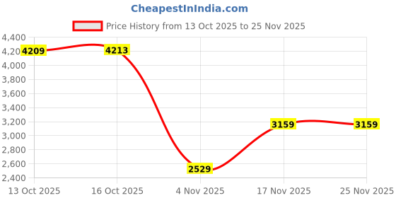 in.puma.com puma Classics Relaxed Fit Sweat Pants puma Price History Graph from 13 Oct 2025 to 25 Nov 2025