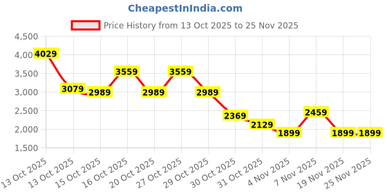 in.puma.com puma Classics Soft Ink Crewneck Sweatshirt Men puma Price History Graph from 13 Oct 2025 to 24 Nov 2025