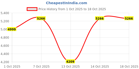 in.puma.com puma Classics Soft Ink Men's Regular Fit Hoodie puma Price History Graph from 1 Oct 2025 to 18 Oct 2025