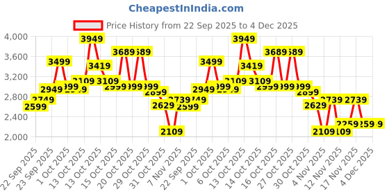 in.puma.com puma Classics Soft Ink Women's Hoodie puma Price History Graph from 22 Sep 2025 to 4 Dec 2025