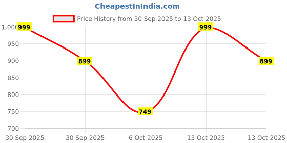 in.puma.com puma Classics SPORTFEAST Printed Kid's Tee puma Price History Graph from 30 Sep 2025 to 13 Oct 2025