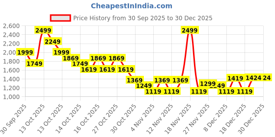 in.puma.com puma Classics Super Boys' Shorts puma Price History Graph from 30 Sep 2025 to 30 Dec 2025