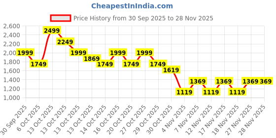 in.puma.com puma Classics Super Boys' Shorts puma Price History Graph from 30 Sep 2025 to 28 Nov 2025