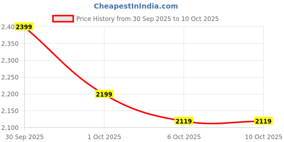 in.puma.com puma Classics Super Men's Regular Fit Shorts puma Price History Graph from 30 Sep 2025 to 4 Oct 2025