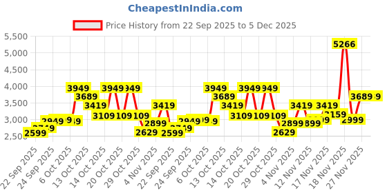 in.puma.com puma Classics T7 Men's Full Zip Jacket puma Price History Graph from 22 Sep 2025 to 4 Dec 2025