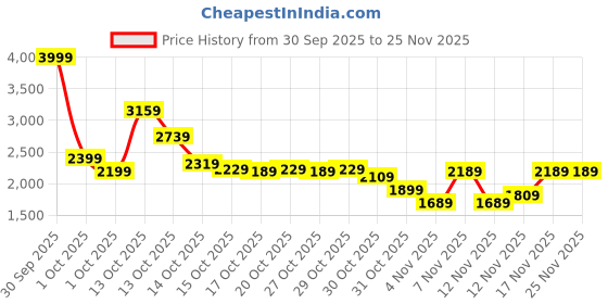in.puma.com puma Classics Women's Crop Hoodie puma Price History Graph from 30 Sep 2025 to 24 Nov 2025