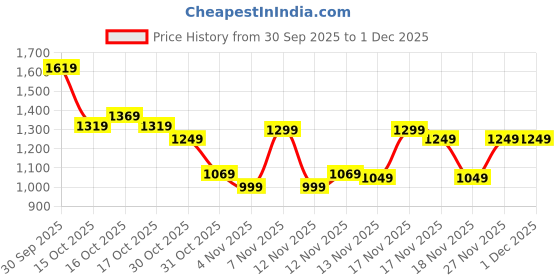 in.puma.com puma Classics Women's Elevated Slim Fit Sleeveless Top puma Price History Graph from 30 Sep 2025 to 30 Nov 2025