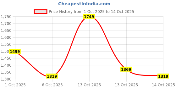 in.puma.com puma Classics Women's Mini Skirt puma Price History Graph from 1 Oct 2025 to 14 Oct 2025