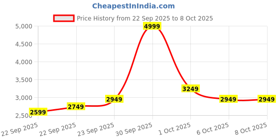 in.puma.com puma CLASSICS Women's Overdyed Jacket puma Price History Graph from 22 Sep 2025 to 7 Oct 2025