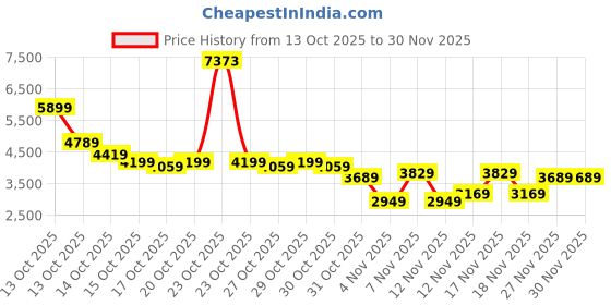 in.puma.com puma Classics Women's Padded Puffer Jacket puma Price History Graph from 13 Oct 2025 to 30 Nov 2025