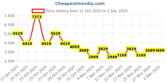 in.puma.com puma Classics Women's Padded Puffer Jacket puma Price History Graph from 17 Oct 2025 to 1 Dec 2025