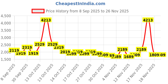 in.puma.com puma Classics Women's Pants puma Price History Graph from 8 Sep 2025 to 26 Nov 2025