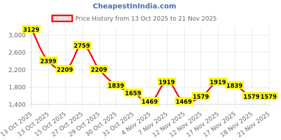 in.puma.com puma Classics Women's Pants puma Price History Graph from 13 Oct 2025 to 21 Nov 2025