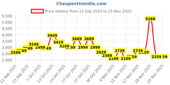 in.puma.com puma CLASSICS Women's Relaxed Fit Hoodie puma Price History Graph from 22 Sep 2025 to 24 Nov 2025