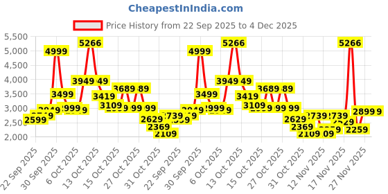 in.puma.com puma CLASSICS Women's Relaxed Fit Hoodie puma Price History Graph from 22 Sep 2025 to 4 Dec 2025